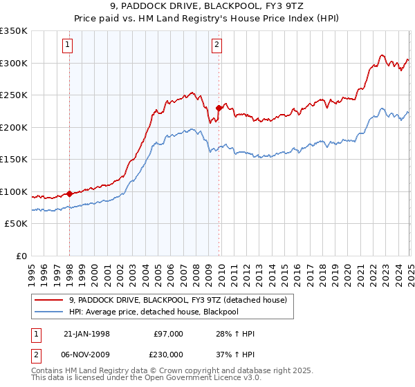 9, PADDOCK DRIVE, BLACKPOOL, FY3 9TZ: Price paid vs HM Land Registry's House Price Index