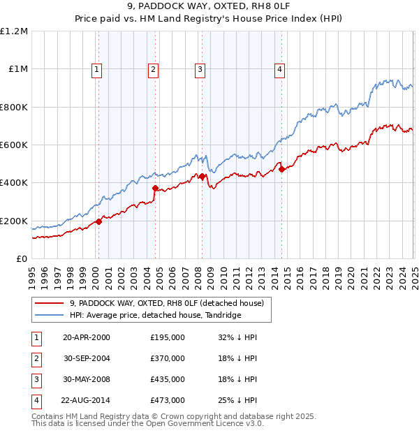 9, PADDOCK WAY, OXTED, RH8 0LF: Price paid vs HM Land Registry's House Price Index