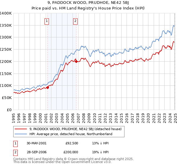 9, PADDOCK WOOD, PRUDHOE, NE42 5BJ: Price paid vs HM Land Registry's House Price Index