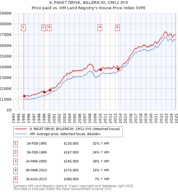 9, PAGET DRIVE, BILLERICAY, CM12 0YX: Price paid vs HM Land Registry's House Price Index