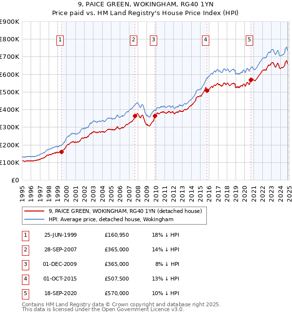 9, PAICE GREEN, WOKINGHAM, RG40 1YN: Price paid vs HM Land Registry's House Price Index