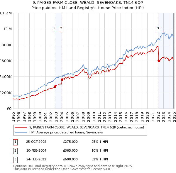 9, PAIGES FARM CLOSE, WEALD, SEVENOAKS, TN14 6QP: Price paid vs HM Land Registry's House Price Index