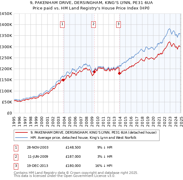 9, PAKENHAM DRIVE, DERSINGHAM, KING'S LYNN, PE31 6UA: Price paid vs HM Land Registry's House Price Index