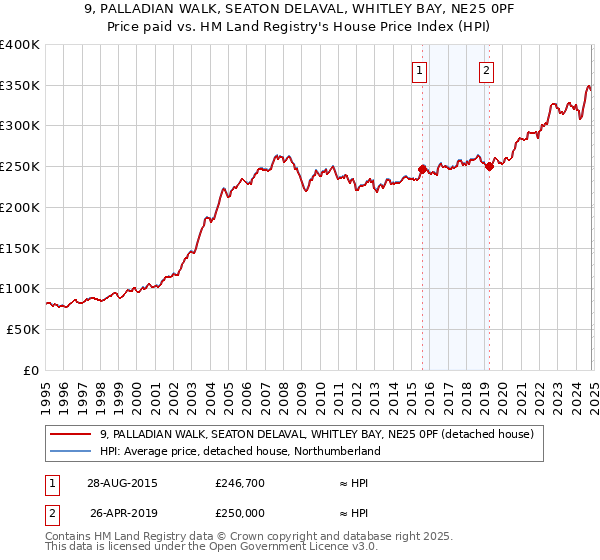 9, PALLADIAN WALK, SEATON DELAVAL, WHITLEY BAY, NE25 0PF: Price paid vs HM Land Registry's House Price Index