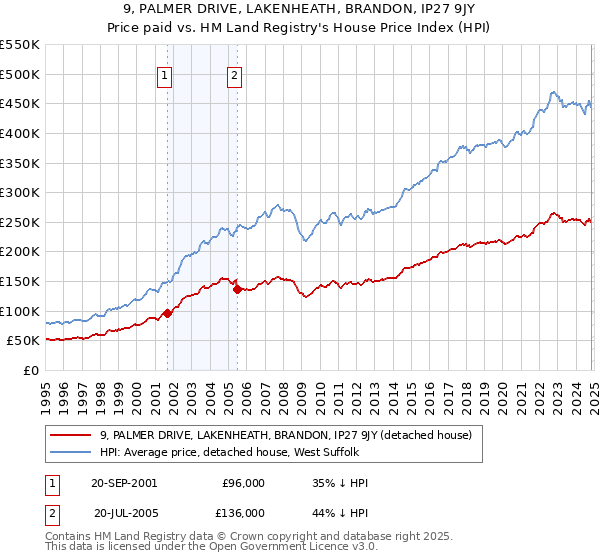 9, PALMER DRIVE, LAKENHEATH, BRANDON, IP27 9JY: Price paid vs HM Land Registry's House Price Index