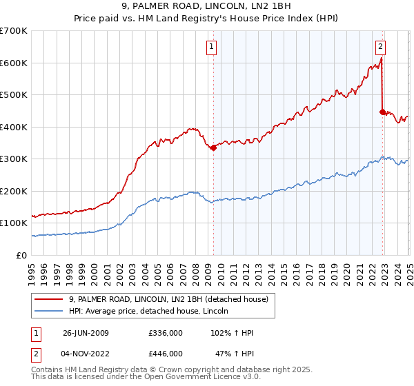 9, PALMER ROAD, LINCOLN, LN2 1BH: Price paid vs HM Land Registry's House Price Index