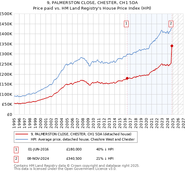 9, PALMERSTON CLOSE, CHESTER, CH1 5DA: Price paid vs HM Land Registry's House Price Index