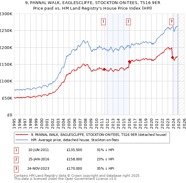 9, PANNAL WALK, EAGLESCLIFFE, STOCKTON-ON-TEES, TS16 9ER: Price paid vs HM Land Registry's House Price Index