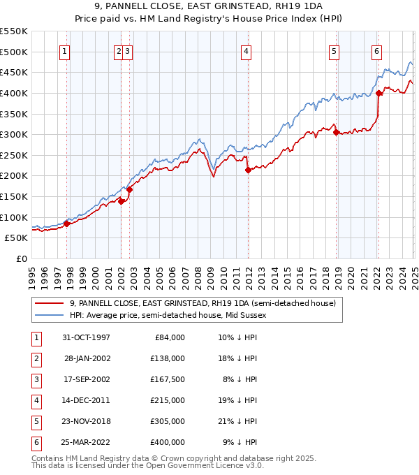 9, PANNELL CLOSE, EAST GRINSTEAD, RH19 1DA: Price paid vs HM Land Registry's House Price Index