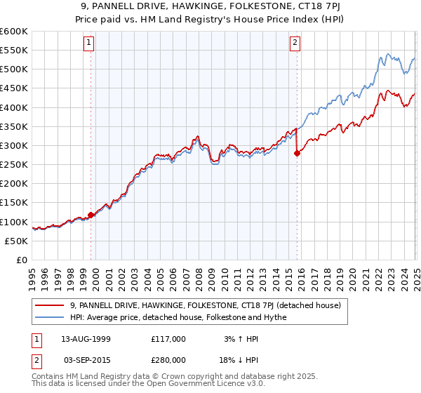 9, PANNELL DRIVE, HAWKINGE, FOLKESTONE, CT18 7PJ: Price paid vs HM Land Registry's House Price Index