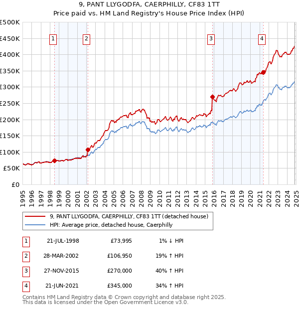 9, PANT LLYGODFA, CAERPHILLY, CF83 1TT: Price paid vs HM Land Registry's House Price Index