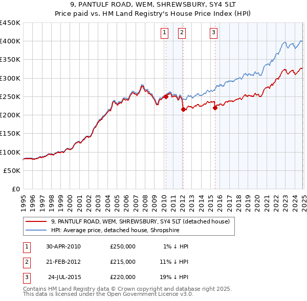 9, PANTULF ROAD, WEM, SHREWSBURY, SY4 5LT: Price paid vs HM Land Registry's House Price Index