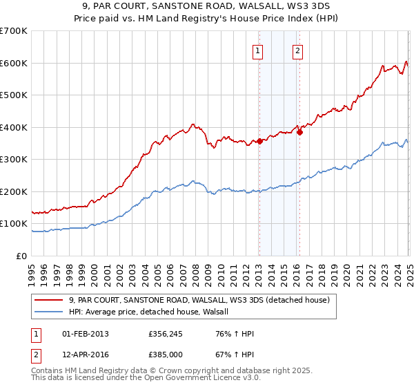 9, PAR COURT, SANSTONE ROAD, WALSALL, WS3 3DS: Price paid vs HM Land Registry's House Price Index