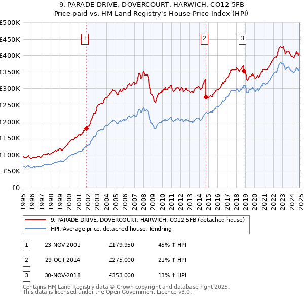 9, PARADE DRIVE, DOVERCOURT, HARWICH, CO12 5FB: Price paid vs HM Land Registry's House Price Index