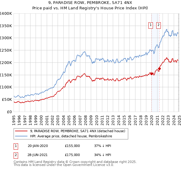 9, PARADISE ROW, PEMBROKE, SA71 4NX: Price paid vs HM Land Registry's House Price Index