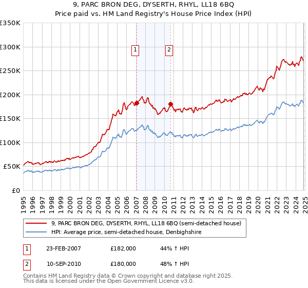 9, PARC BRON DEG, DYSERTH, RHYL, LL18 6BQ: Price paid vs HM Land Registry's House Price Index