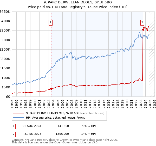 9, PARC DERW, LLANIDLOES, SY18 6BG: Price paid vs HM Land Registry's House Price Index