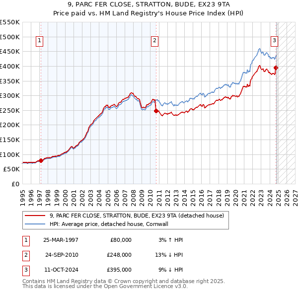 9, PARC FER CLOSE, STRATTON, BUDE, EX23 9TA: Price paid vs HM Land Registry's House Price Index