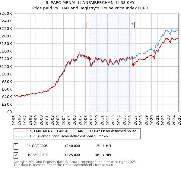 9, PARC MENAI, LLANFAIRFECHAN, LL33 0AY: Price paid vs HM Land Registry's House Price Index