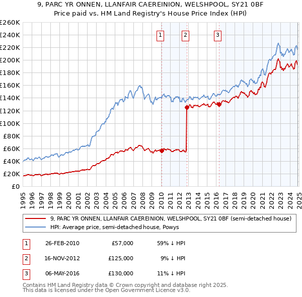 9, PARC YR ONNEN, LLANFAIR CAEREINION, WELSHPOOL, SY21 0BF: Price paid vs HM Land Registry's House Price Index