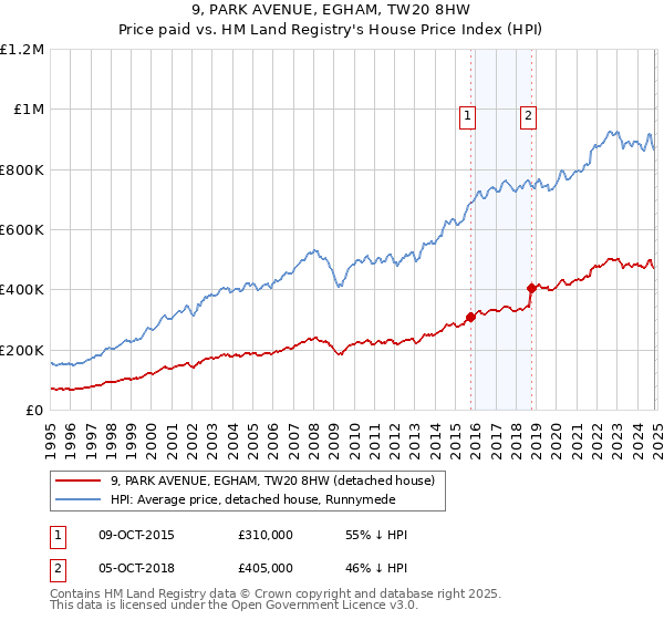 9, PARK AVENUE, EGHAM, TW20 8HW: Price paid vs HM Land Registry's House Price Index