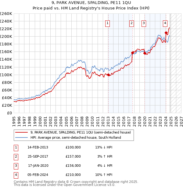 9, PARK AVENUE, SPALDING, PE11 1QU: Price paid vs HM Land Registry's House Price Index