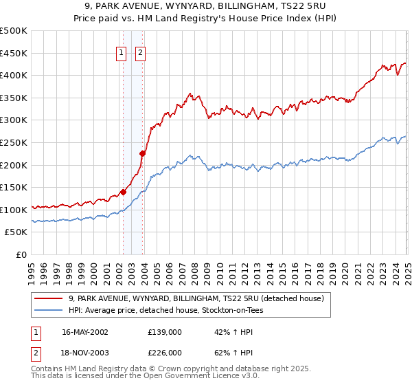 9, PARK AVENUE, WYNYARD, BILLINGHAM, TS22 5RU: Price paid vs HM Land Registry's House Price Index