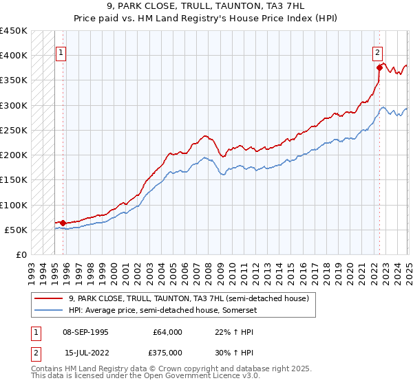 9, PARK CLOSE, TRULL, TAUNTON, TA3 7HL: Price paid vs HM Land Registry's House Price Index