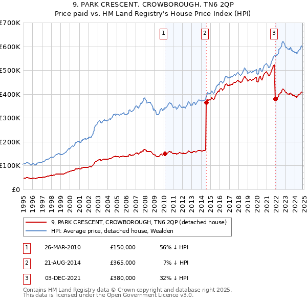 9, PARK CRESCENT, CROWBOROUGH, TN6 2QP: Price paid vs HM Land Registry's House Price Index