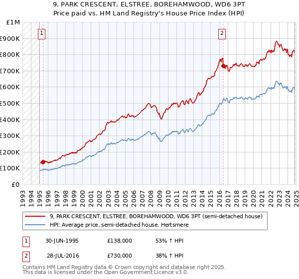 9, PARK CRESCENT, ELSTREE, BOREHAMWOOD, WD6 3PT: Price paid vs HM Land Registry's House Price Index