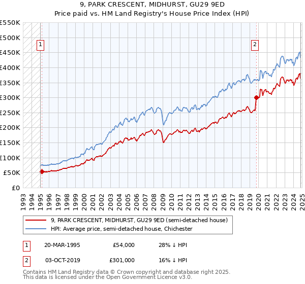 9, PARK CRESCENT, MIDHURST, GU29 9ED: Price paid vs HM Land Registry's House Price Index