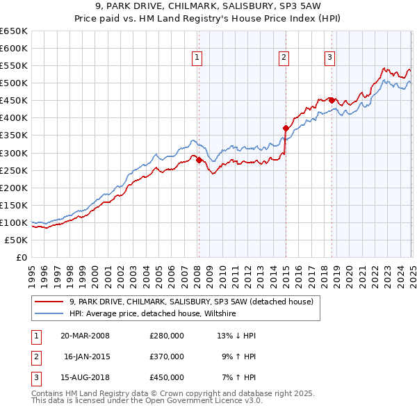 9, PARK DRIVE, CHILMARK, SALISBURY, SP3 5AW: Price paid vs HM Land Registry's House Price Index