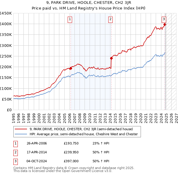 9, PARK DRIVE, HOOLE, CHESTER, CH2 3JR: Price paid vs HM Land Registry's House Price Index