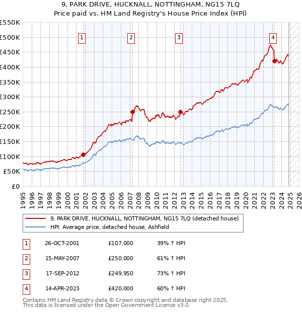 9, PARK DRIVE, HUCKNALL, NOTTINGHAM, NG15 7LQ: Price paid vs HM Land Registry's House Price Index