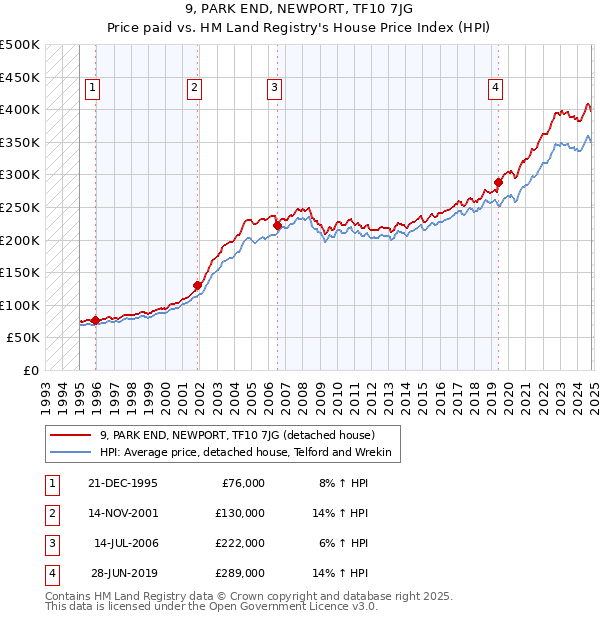 9, PARK END, NEWPORT, TF10 7JG: Price paid vs HM Land Registry's House Price Index