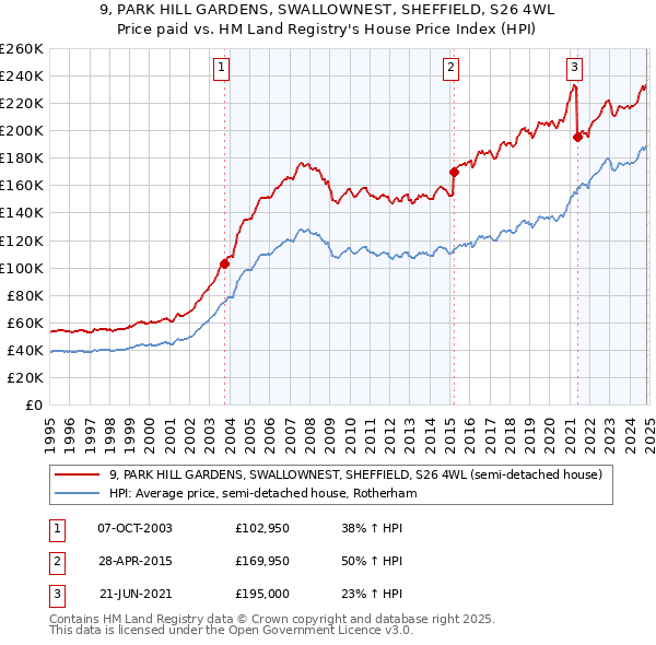 9, PARK HILL GARDENS, SWALLOWNEST, SHEFFIELD, S26 4WL: Price paid vs HM Land Registry's House Price Index