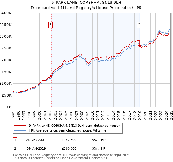 9, PARK LANE, CORSHAM, SN13 9LH: Price paid vs HM Land Registry's House Price Index