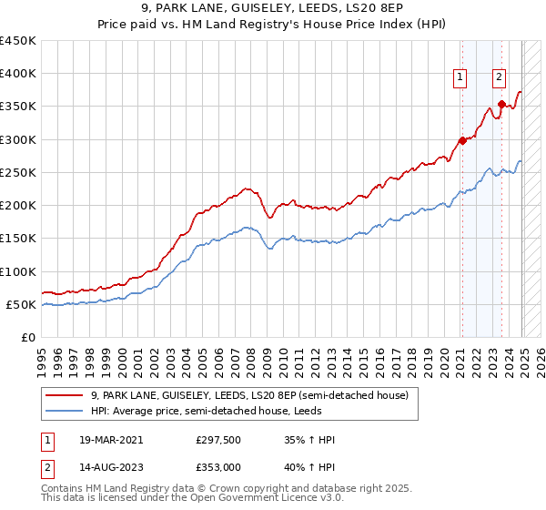 9, PARK LANE, GUISELEY, LEEDS, LS20 8EP: Price paid vs HM Land Registry's House Price Index