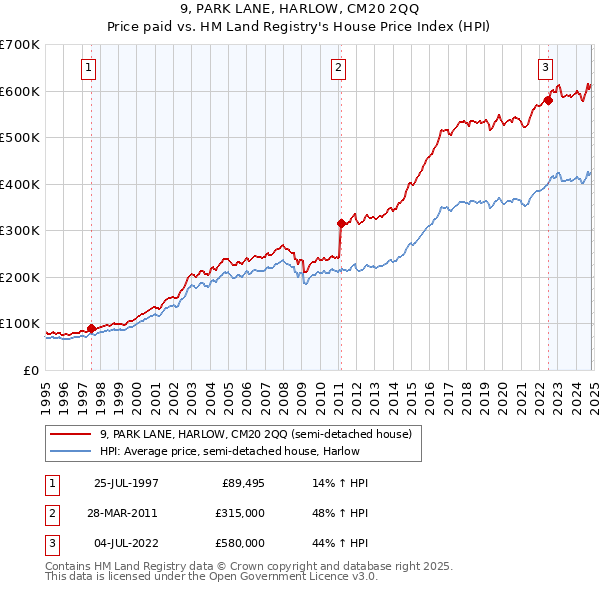 9, PARK LANE, HARLOW, CM20 2QQ: Price paid vs HM Land Registry's House Price Index