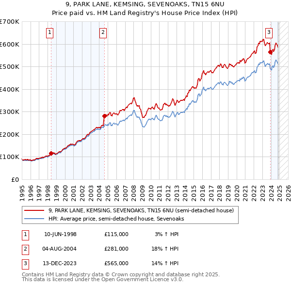 9, PARK LANE, KEMSING, SEVENOAKS, TN15 6NU: Price paid vs HM Land Registry's House Price Index