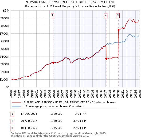 9, PARK LANE, RAMSDEN HEATH, BILLERICAY, CM11 1NE: Price paid vs HM Land Registry's House Price Index