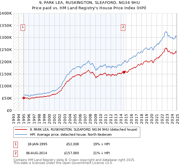 9, PARK LEA, RUSKINGTON, SLEAFORD, NG34 9HU: Price paid vs HM Land Registry's House Price Index