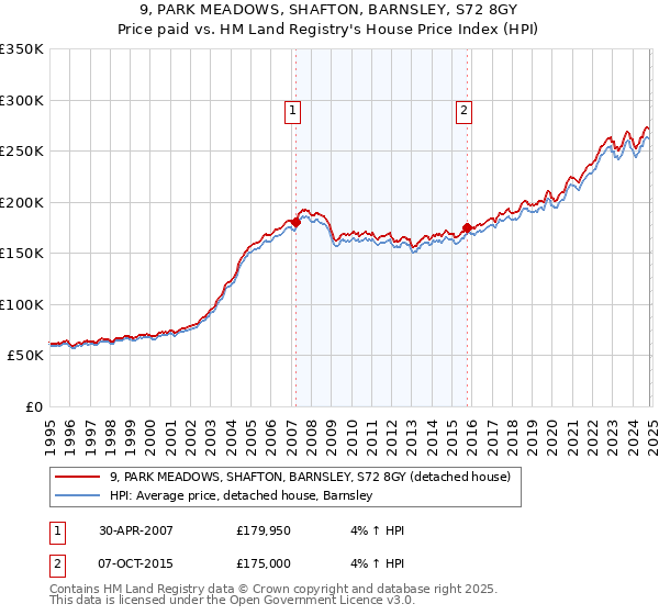 9, PARK MEADOWS, SHAFTON, BARNSLEY, S72 8GY: Price paid vs HM Land Registry's House Price Index