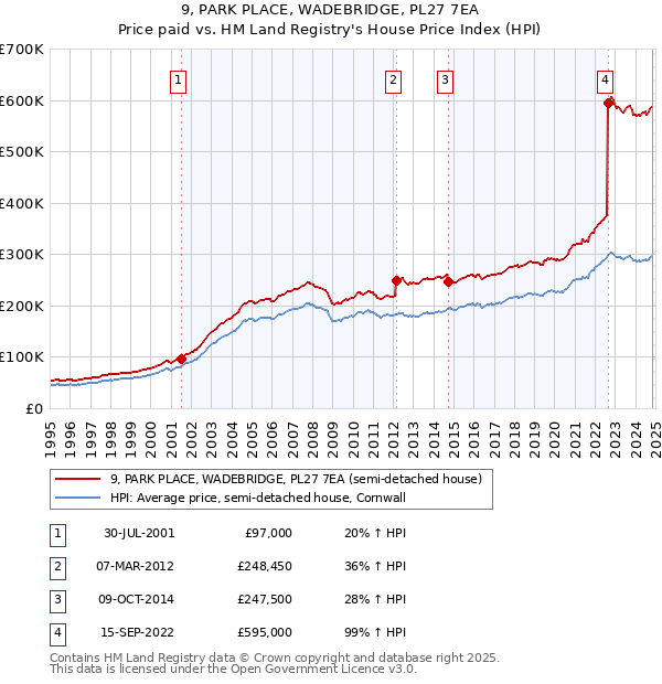 9, PARK PLACE, WADEBRIDGE, PL27 7EA: Price paid vs HM Land Registry's House Price Index