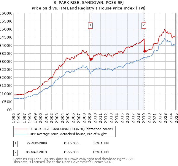 9, PARK RISE, SANDOWN, PO36 9FJ: Price paid vs HM Land Registry's House Price Index