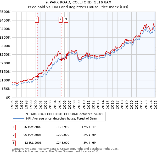 9, PARK ROAD, COLEFORD, GL16 8AX: Price paid vs HM Land Registry's House Price Index