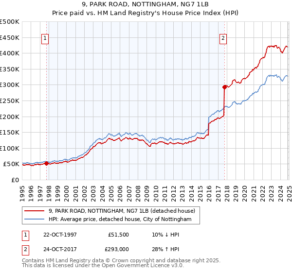 9, PARK ROAD, NOTTINGHAM, NG7 1LB: Price paid vs HM Land Registry's House Price Index