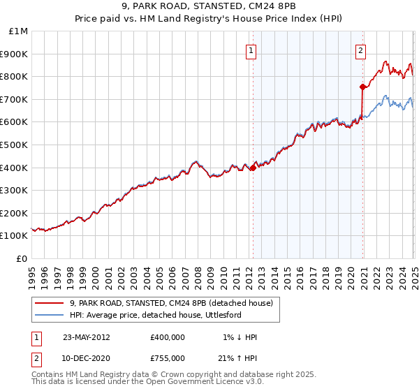 9, PARK ROAD, STANSTED, CM24 8PB: Price paid vs HM Land Registry's House Price Index