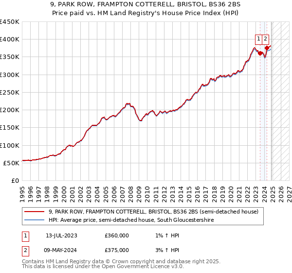 9, PARK ROW, FRAMPTON COTTERELL, BRISTOL, BS36 2BS: Price paid vs HM Land Registry's House Price Index