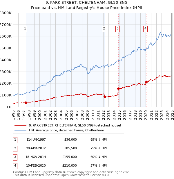 9, PARK STREET, CHELTENHAM, GL50 3NG: Price paid vs HM Land Registry's House Price Index